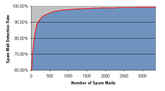 detection rate without a profile